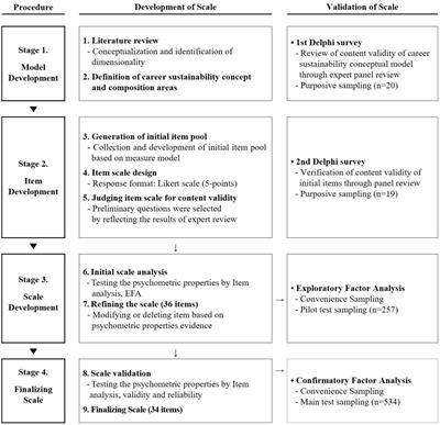 Development and validation of career sustainability scale for mid-career employees